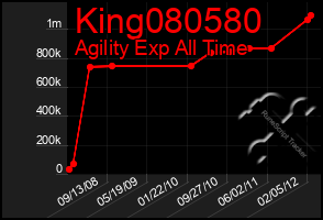 Total Graph of King080580