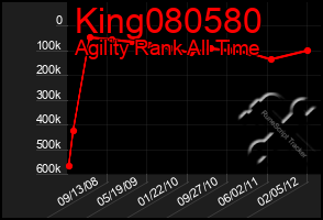 Total Graph of King080580