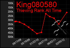 Total Graph of King080580