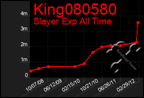 Total Graph of King080580