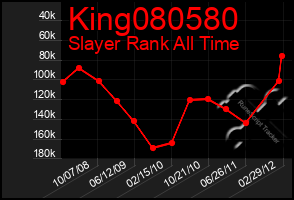 Total Graph of King080580