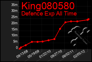 Total Graph of King080580