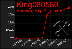 Total Graph of King080580