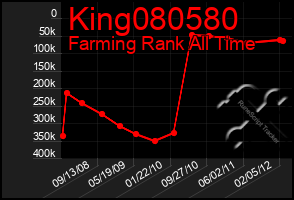 Total Graph of King080580