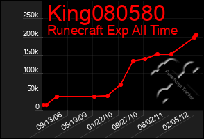 Total Graph of King080580