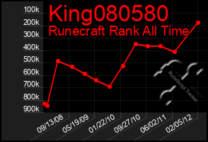 Total Graph of King080580