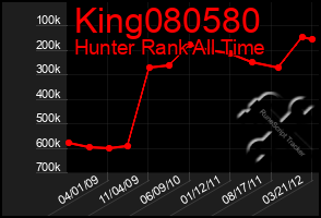 Total Graph of King080580