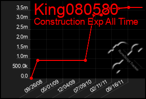 Total Graph of King080580