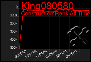 Total Graph of King080580