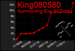 Total Graph of King080580