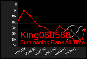 Total Graph of King080580