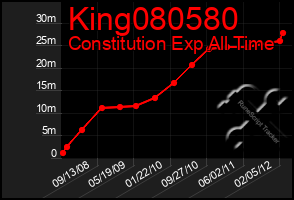 Total Graph of King080580