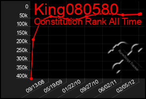 Total Graph of King080580