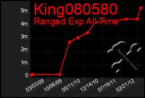 Total Graph of King080580