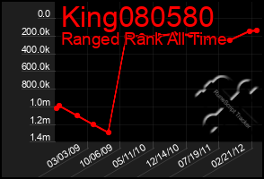 Total Graph of King080580