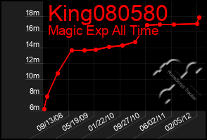 Total Graph of King080580