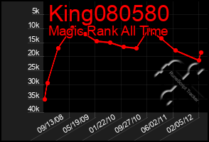 Total Graph of King080580