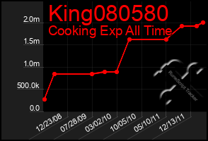 Total Graph of King080580