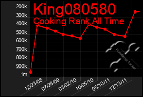 Total Graph of King080580