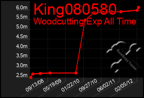 Total Graph of King080580