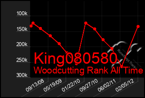 Total Graph of King080580