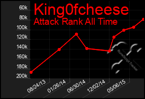 Total Graph of King0fcheese