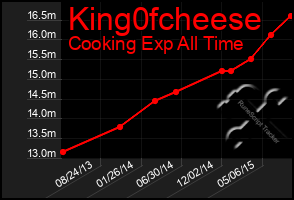 Total Graph of King0fcheese