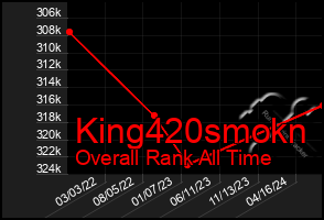 Total Graph of King420smokn