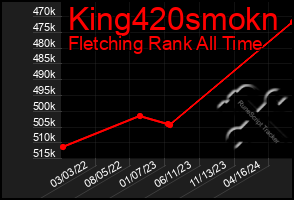 Total Graph of King420smokn