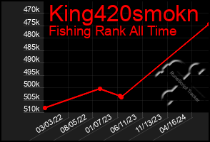 Total Graph of King420smokn