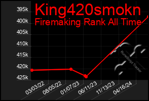 Total Graph of King420smokn