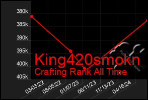 Total Graph of King420smokn