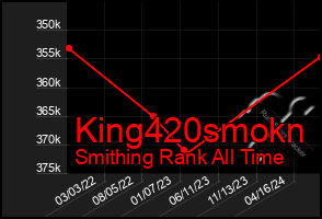 Total Graph of King420smokn