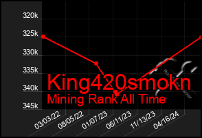 Total Graph of King420smokn