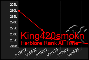 Total Graph of King420smokn