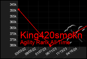 Total Graph of King420smokn