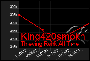 Total Graph of King420smokn