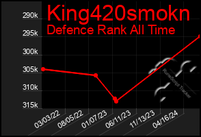 Total Graph of King420smokn