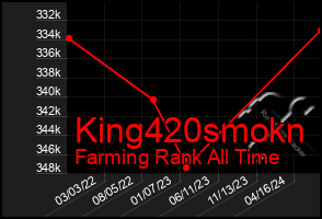 Total Graph of King420smokn