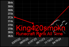 Total Graph of King420smokn