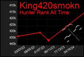 Total Graph of King420smokn