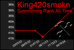 Total Graph of King420smokn