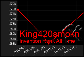 Total Graph of King420smokn