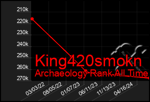 Total Graph of King420smokn