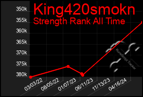 Total Graph of King420smokn