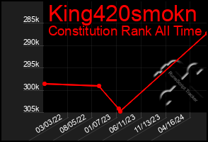 Total Graph of King420smokn