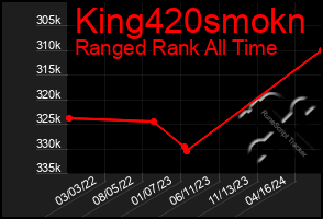 Total Graph of King420smokn