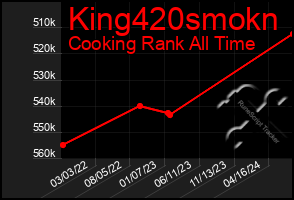 Total Graph of King420smokn