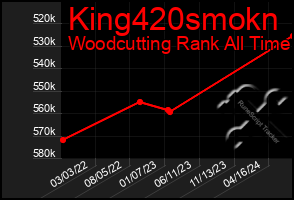 Total Graph of King420smokn