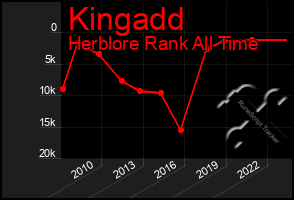 Total Graph of Kingadd